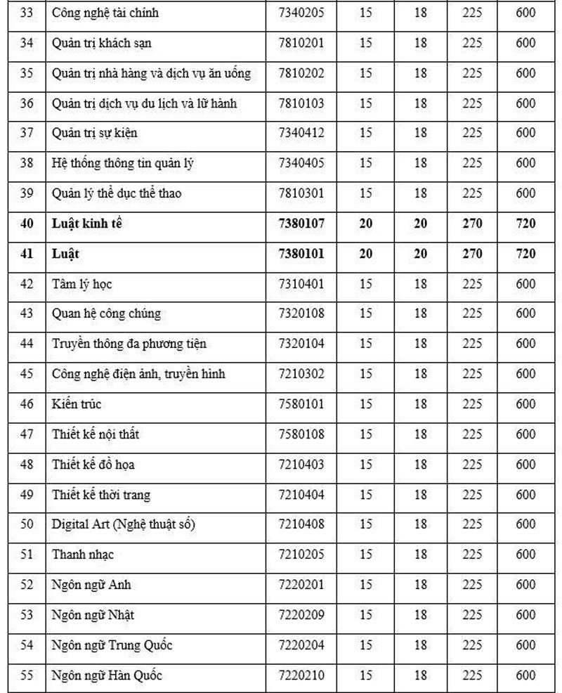 Trường Đại học Công nghệ TPHCM tuyển bổ sung, Y khoa nhận hồ sơ từ 22 điểm