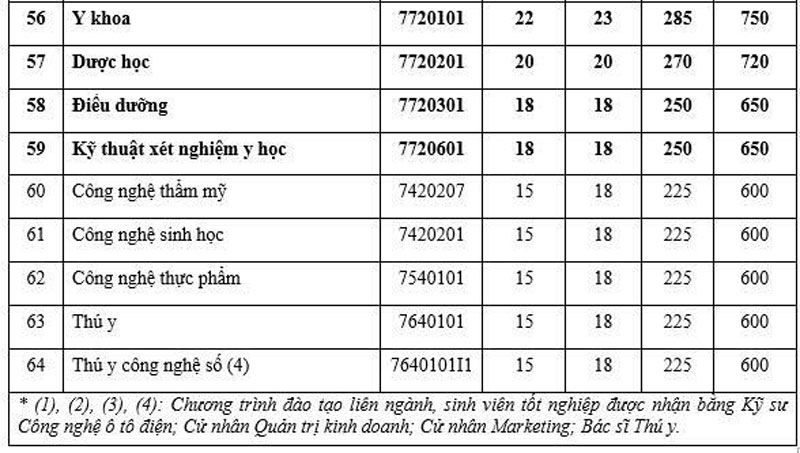 Trường Đại học Công nghệ TPHCM tuyển bổ sung, Y khoa nhận hồ sơ từ 22 điểm
