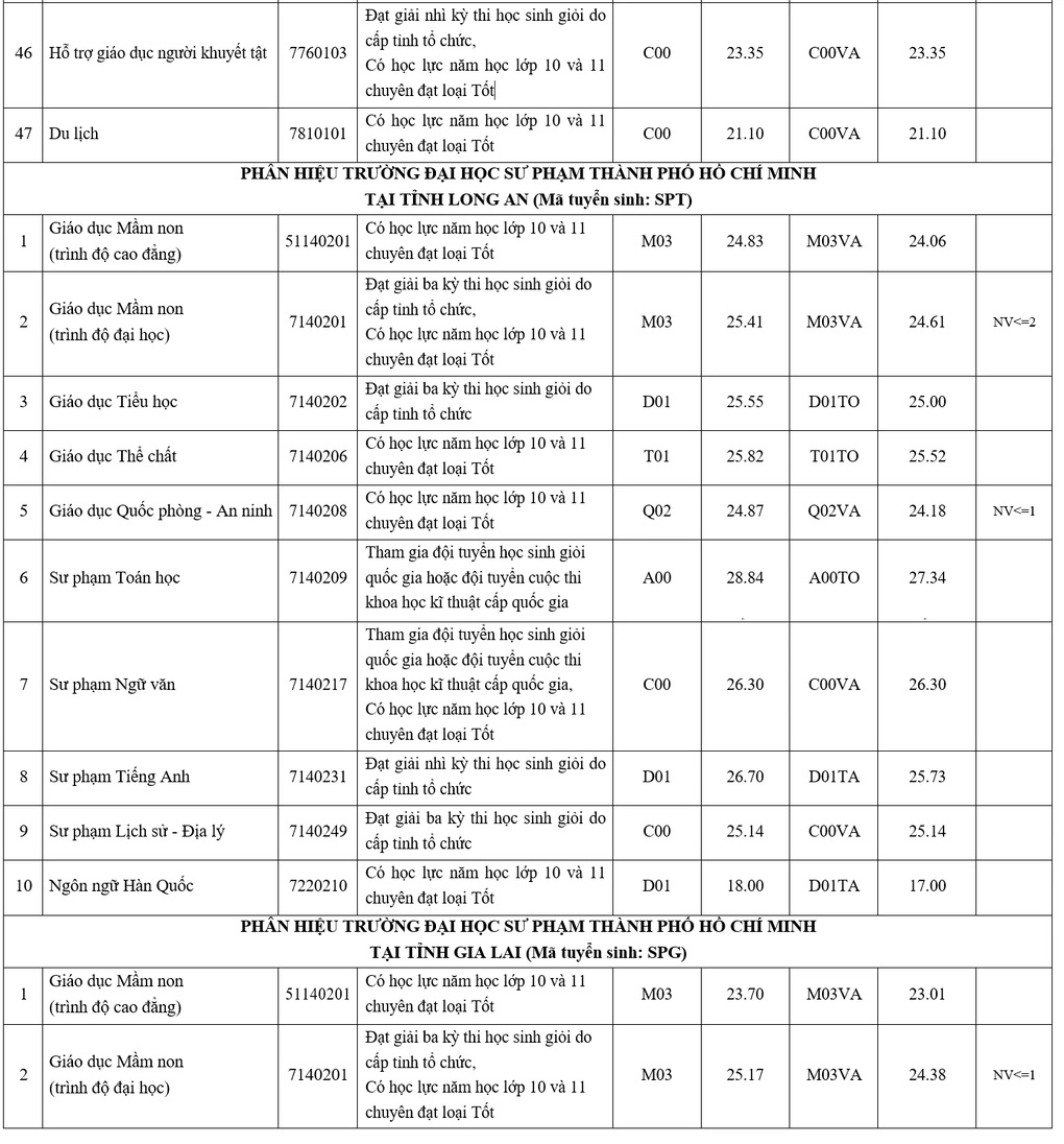 Trường Đại học Sư phạm TP.HCM