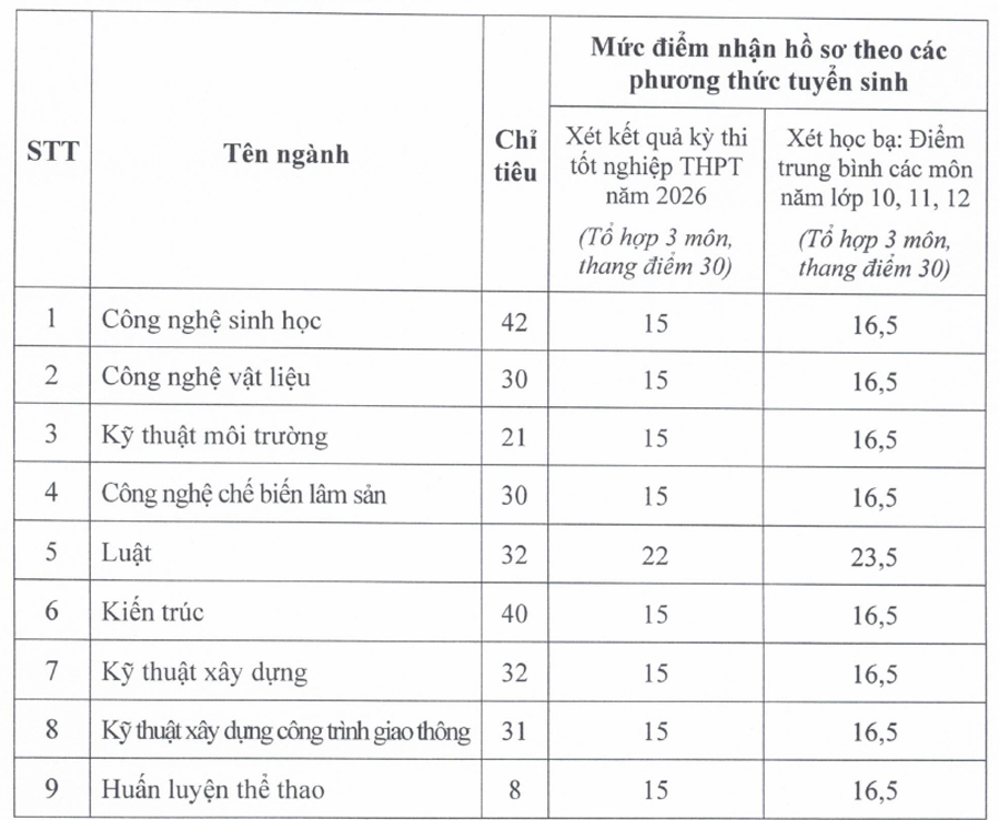 Trường ĐH công lập xét tuyển bổ sung 9 ngành từ mức 15 điểm