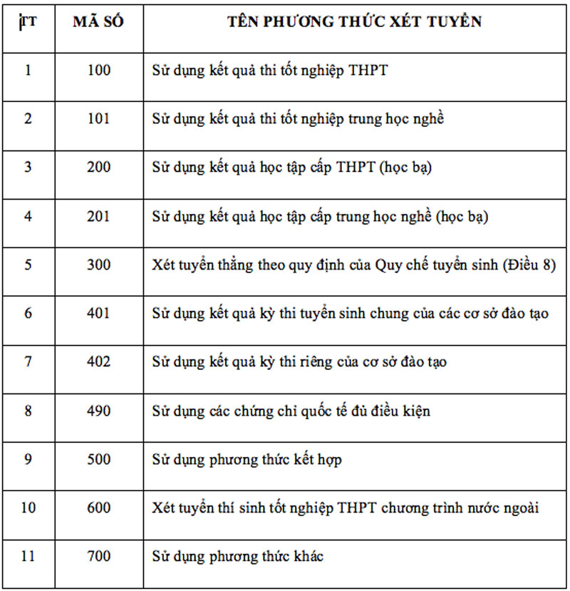 Tuyển sinh 2027: Công bố phương thức xét tuyển, thay đổi cách dùng IELTS và mở thêm đường vào ĐH cho đối tượng trung cấp, cao đẳng.
